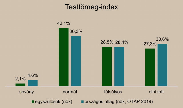 Egyedülálló anyák testtömegindexe az országos átlaghoz képest