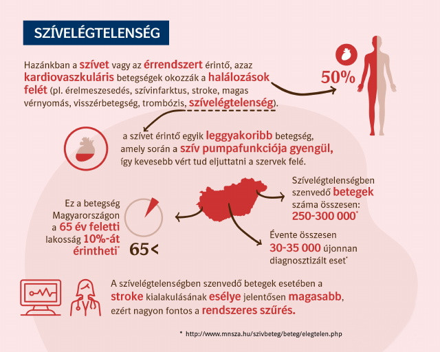 Szívelégtelenség infografika