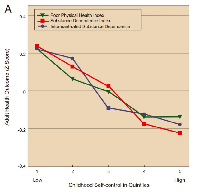 Grafikon: Gyermekkori önkontroll hatása a felnőttkori előmenetelre