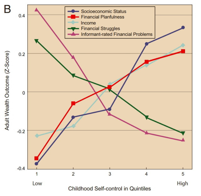 Grafikon: Gyermekkori nkontroll hatsa a felnttkori pnzgyekre