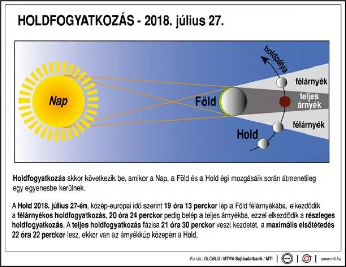 Napokon belül jön az évszázad leghosszabb holdfogyatkozása