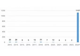 Drámai ugrás 2024-ben: terjed a rendkívül fertőző szamárköhögés